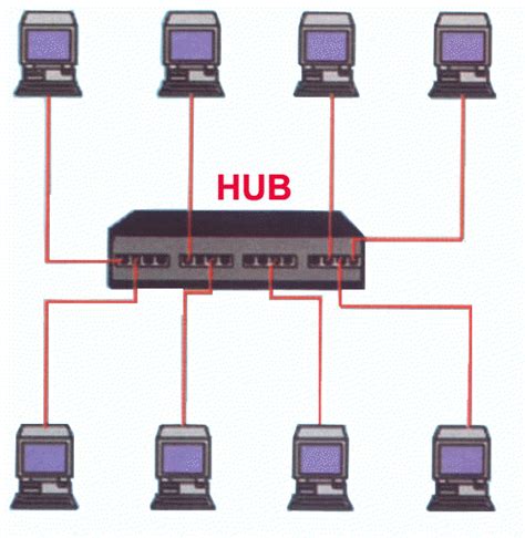 dispositivo de red hub.